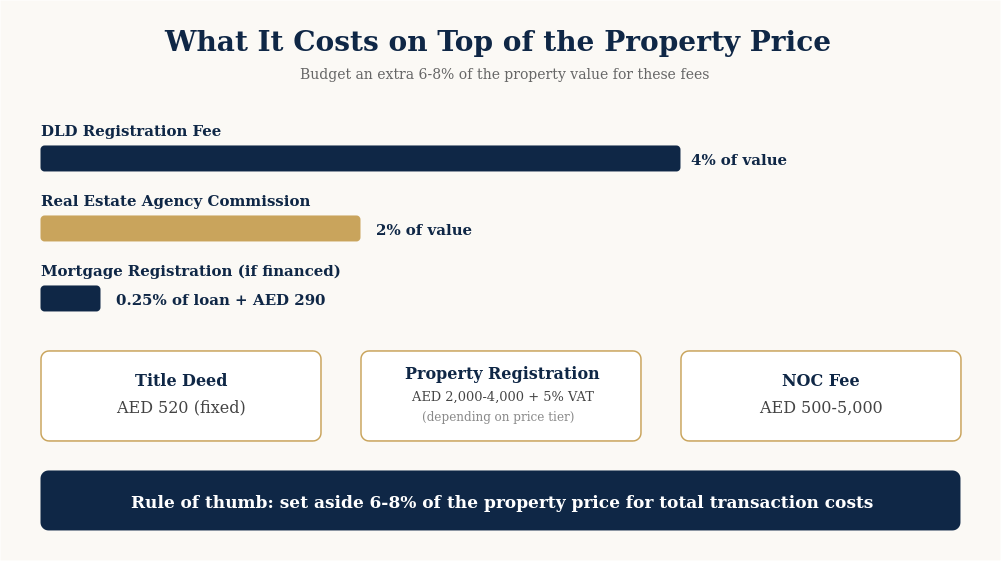 Actually Cost to Buy Property in Dubai