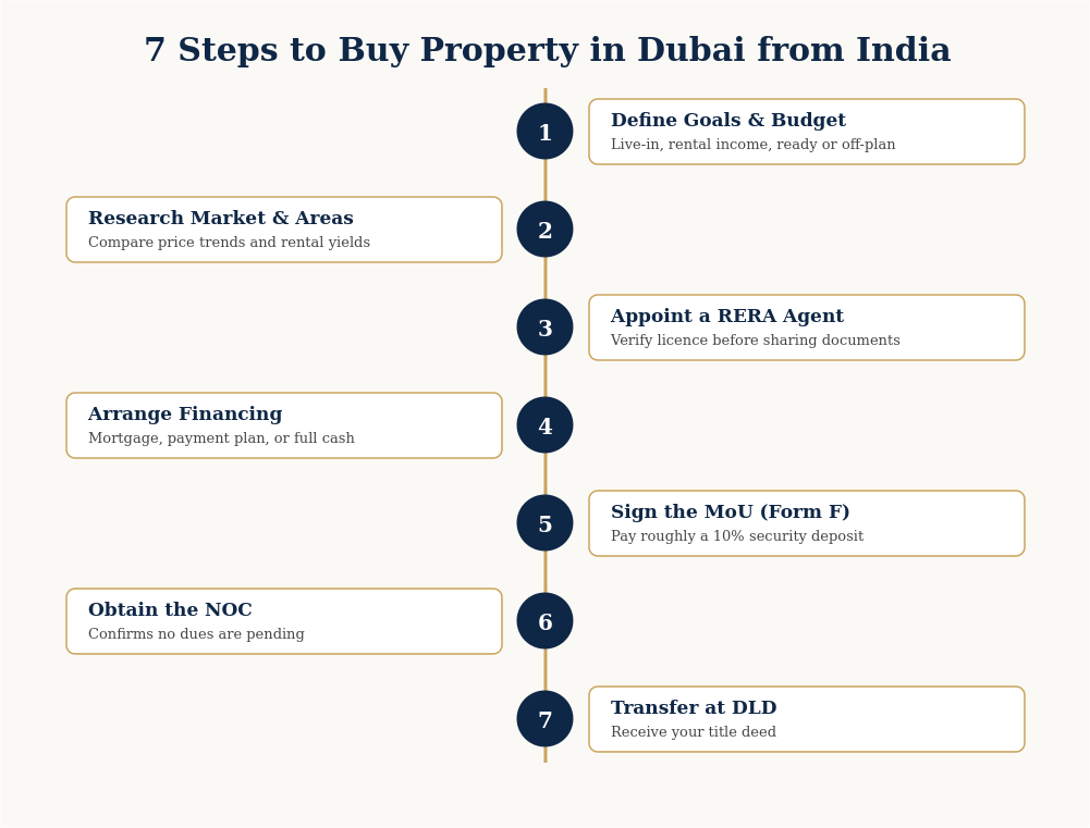 Step-by-Step Process to Buy Property in Dubai from India